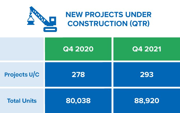 Q4-2021 New Projects Under Construction